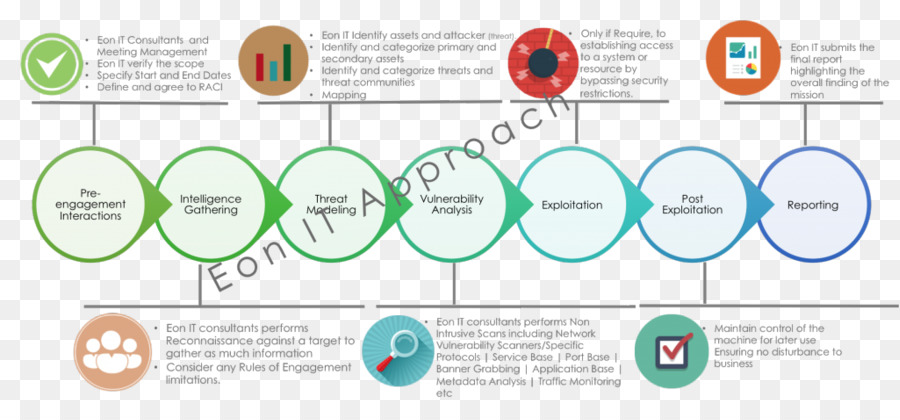 Scope identity. Тестирование на информационную безопасность. Этапы тестирования на проникновение. Тестирование безопасности это оценка уязвимости. Тестирование PNG.