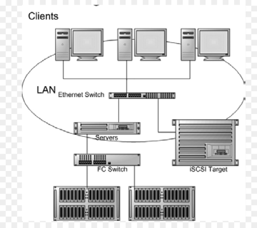 Lan system. Схема подключения СХД К серверу по ISCSI. Топология СХД. Схема подключения СХД Fibre. Storage area Network.