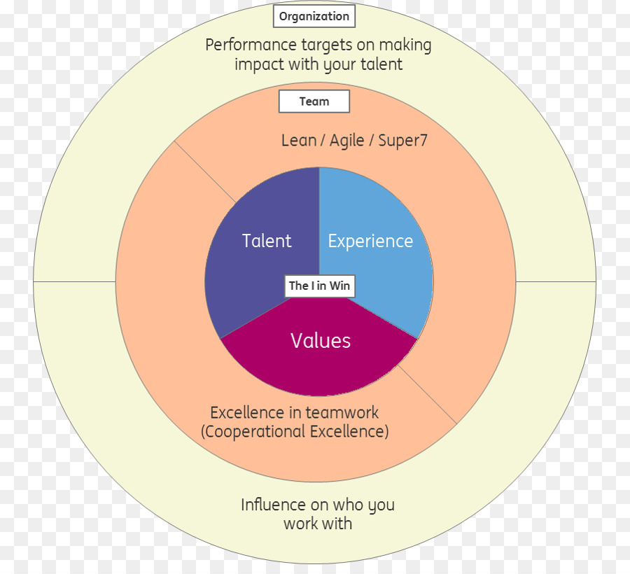OEE Бережливое производство. Operational effectiveness diagram. Impact making. OEE PNG.