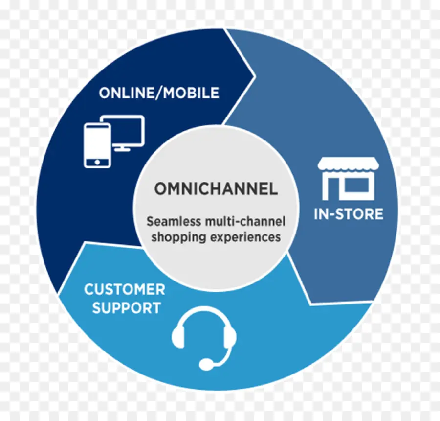 Омниканальная диаграмма，Маркетинг PNG