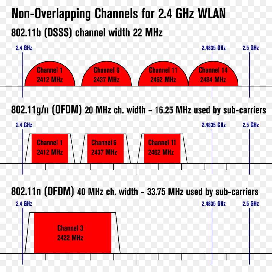 Wi Fi，Беспроводная сеть PNG