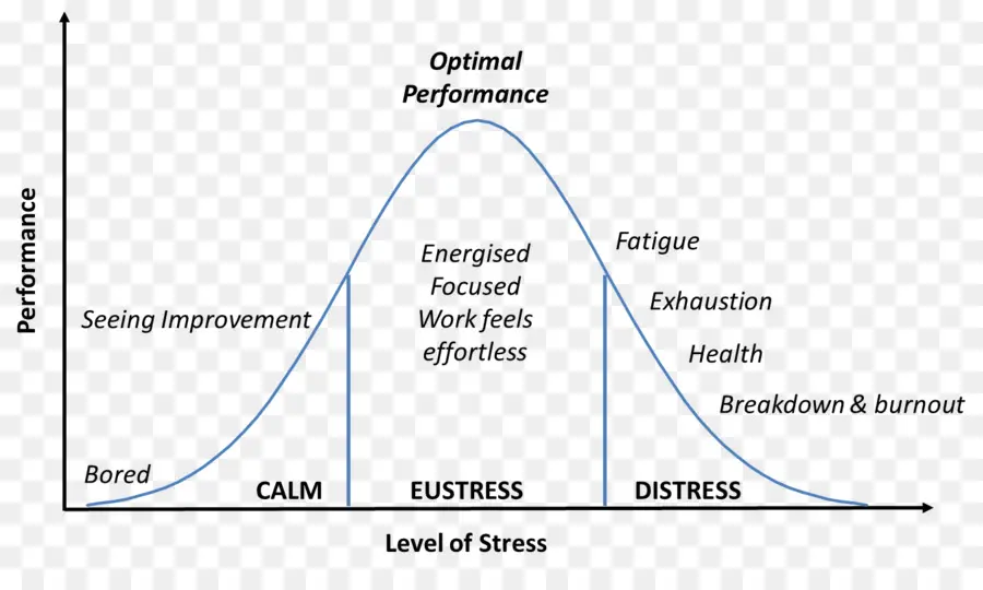 Кривая стрессовой эффективности，Стресс PNG