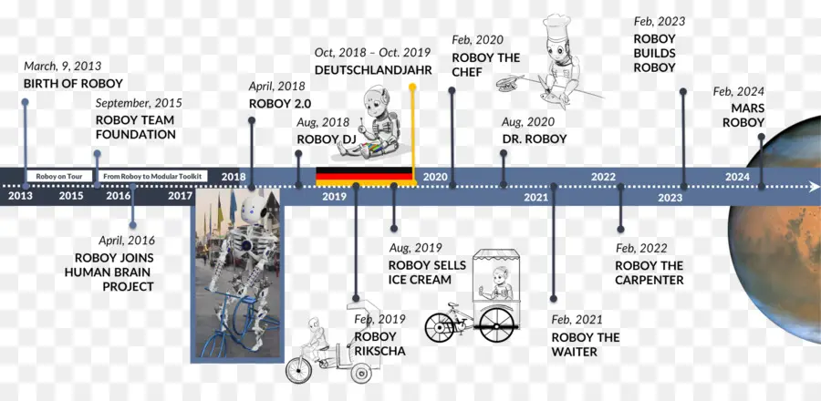 Хронология Робоя，робот PNG