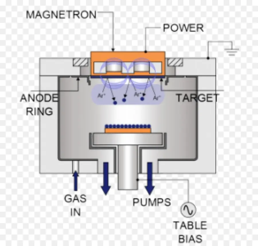 схема магнетронного распыления，технология PNG