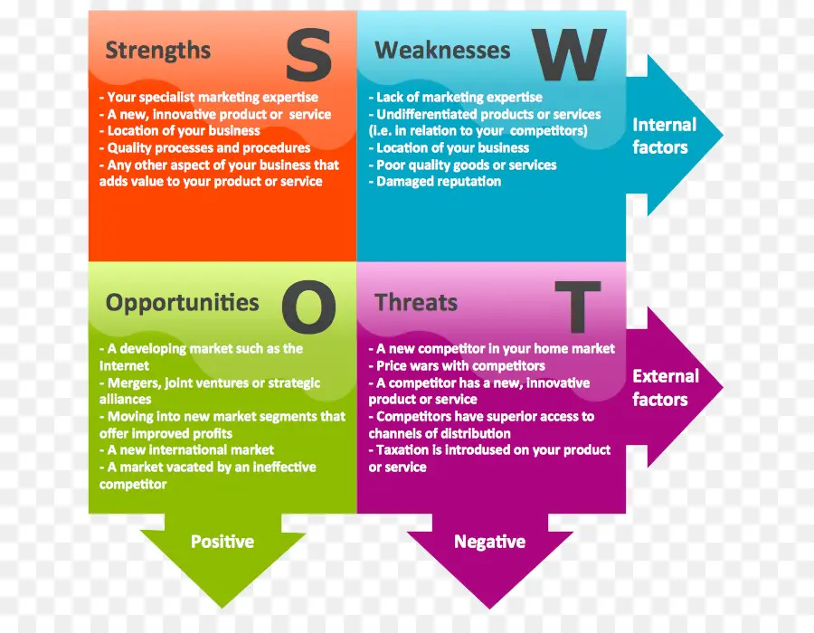 Диаграмма Swot анализа，бизнес PNG