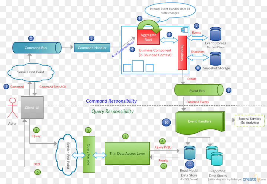 State changes. CQRS C#. CQRS event Sourcing. Эвент рут. Event поиск.