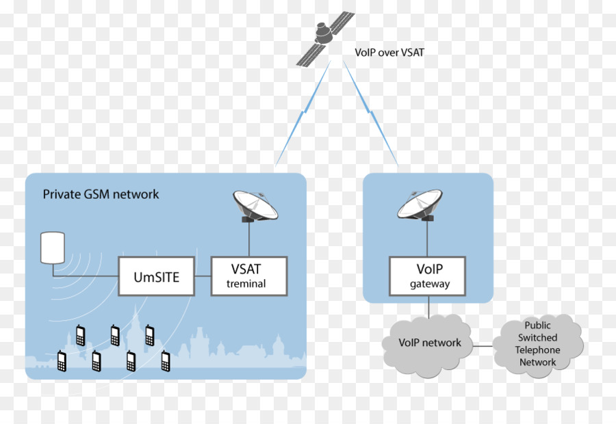 сети Gsm，мобильные телефоны PNG