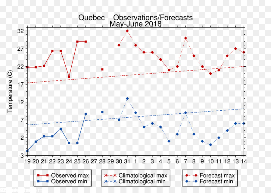 Метеорологическая диаграмма прогноз. Великобритании погода график. Forecast graph PNG. График погоды рисунок