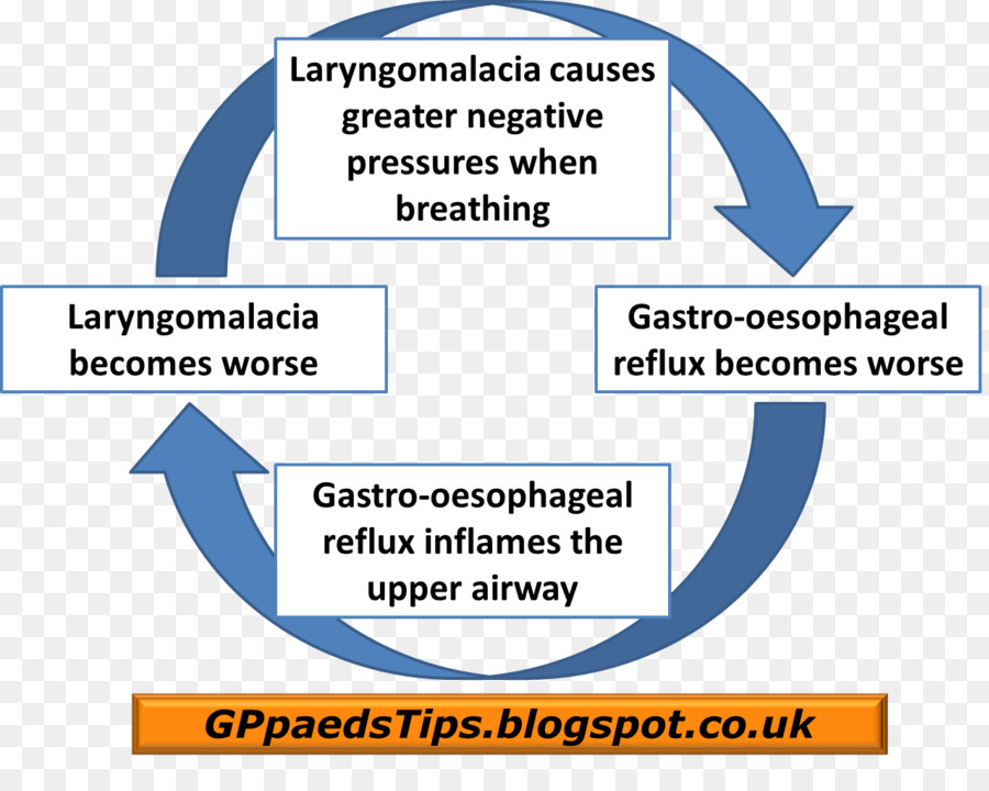 Laryngomalacia，гастроэзофагеальная рефлюксная болезнь PNG