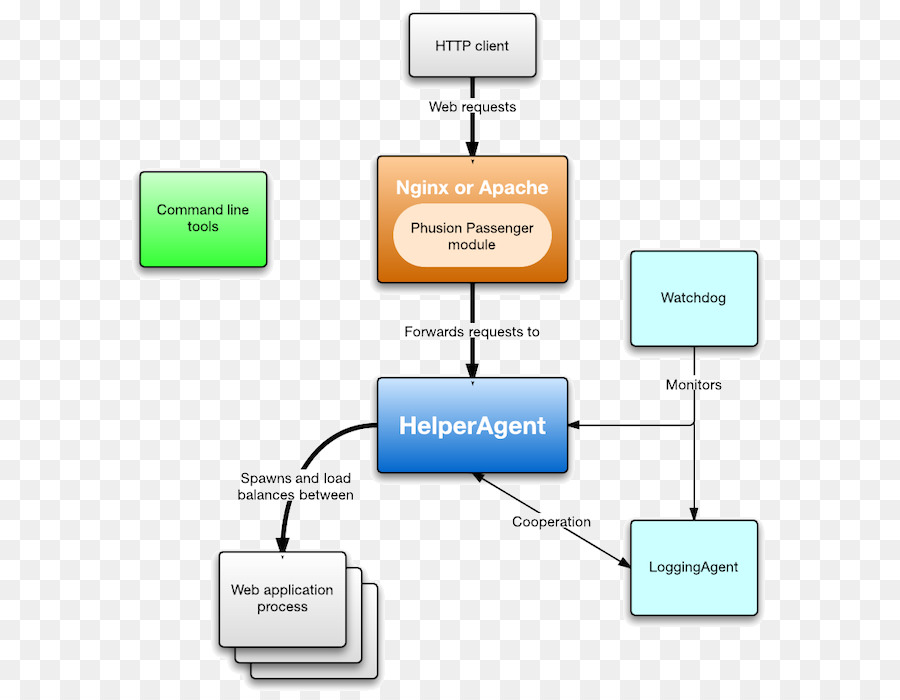 Helper agent. Apache http-сервер. Веб-сервер Apache nginx. Веб-сервер nginx PNG. Phusion Passenger.