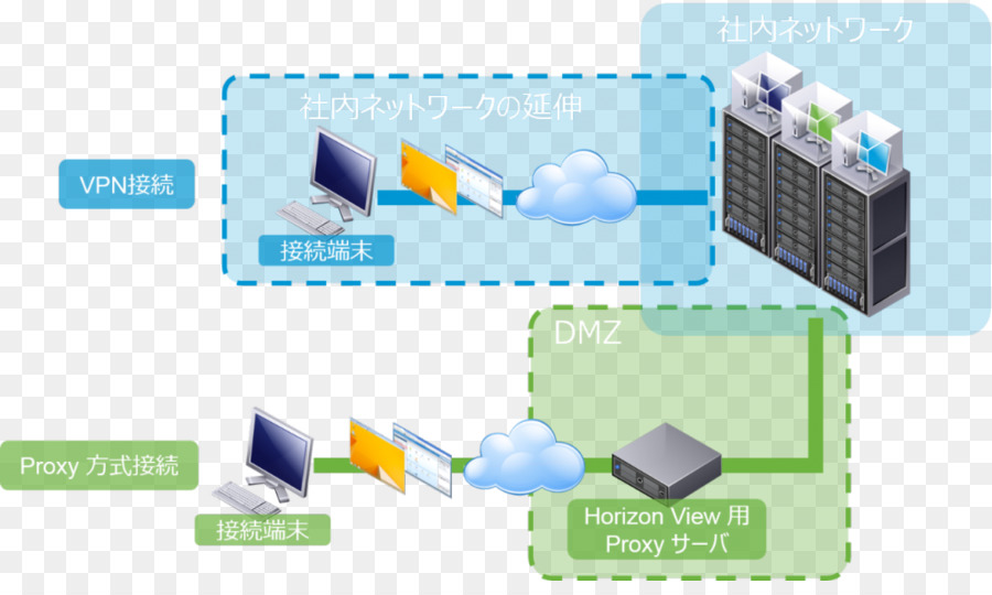 виртуализация рабочих столов，вид на Vmware горизонт PNG