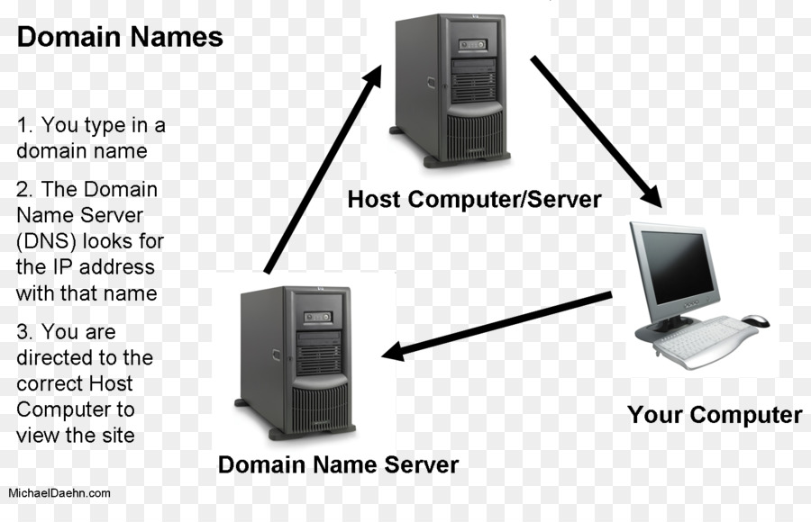 система доменных имен，имя сервера PNG