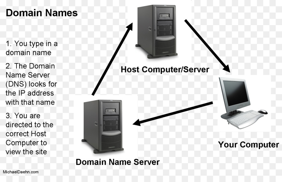 Имя сервера компьютера. Server name. Domain name Server. Доменное имя веб-сервера. Host компьютер это.