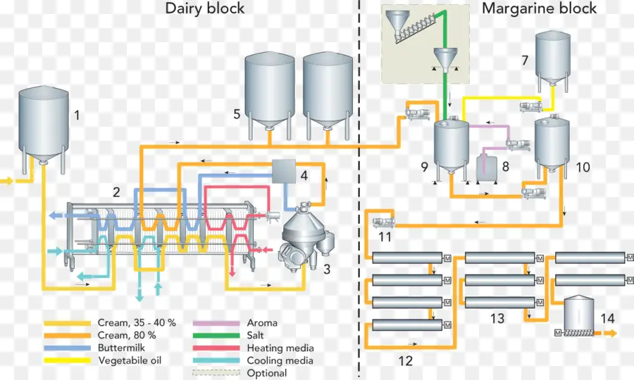 переработка молочных продуктов и маргарина，блок схема PNG
