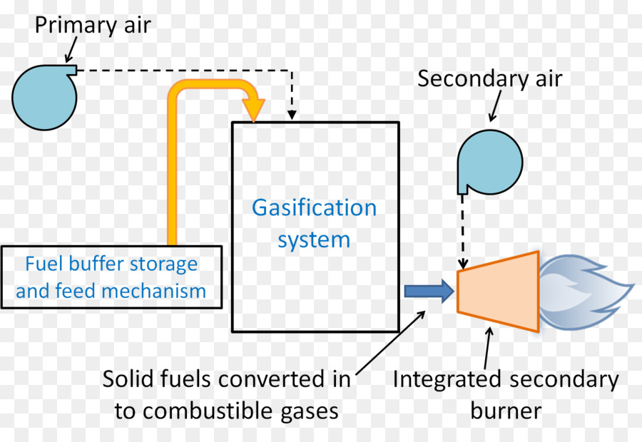 газификация，уголь PNG