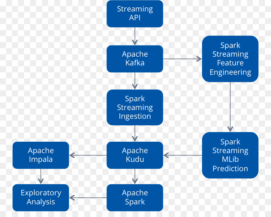 Apache Impala. Apache Spark Apache Kafka и. Apache Mesos. Apache Kudu.