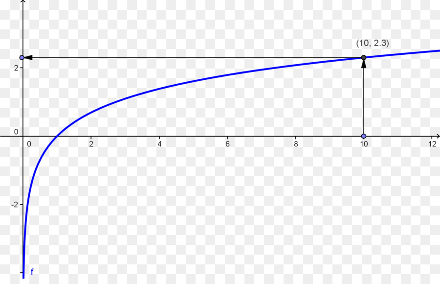 Logarithm，Number PNG