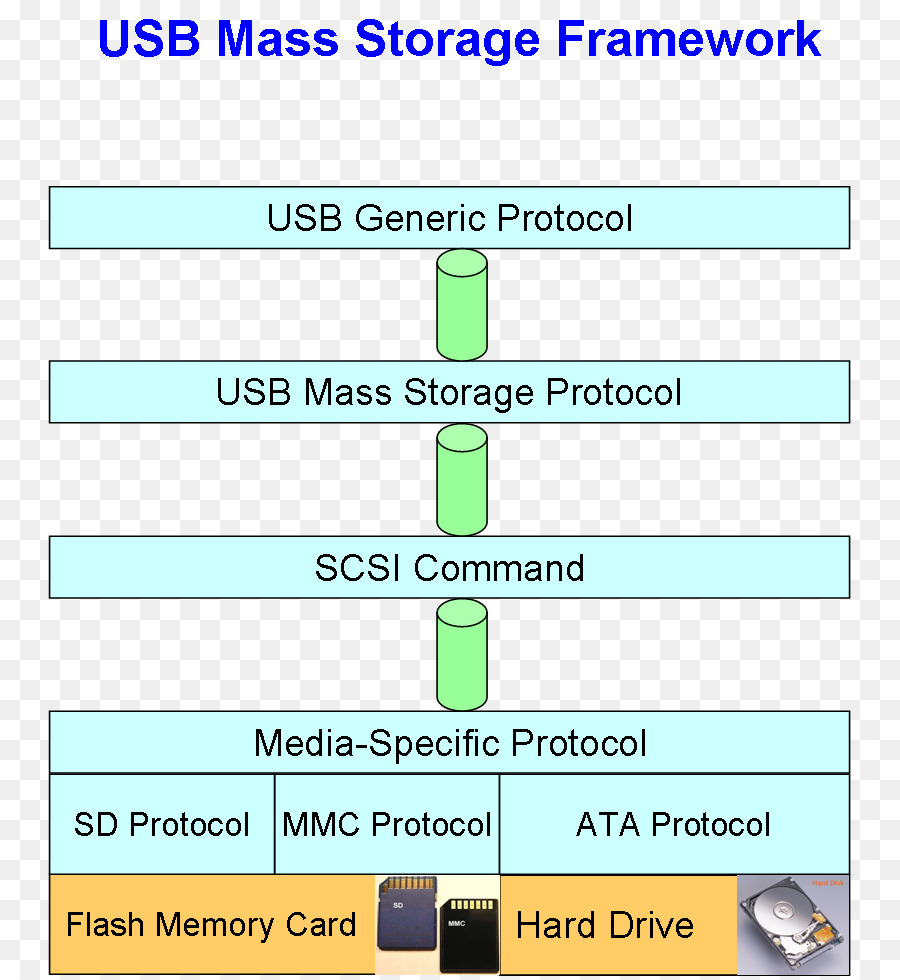 Usb mass storage driver. USB протокол. USB класса “Mass Storage. Протокол команд SCSI. USB MSC протокол.