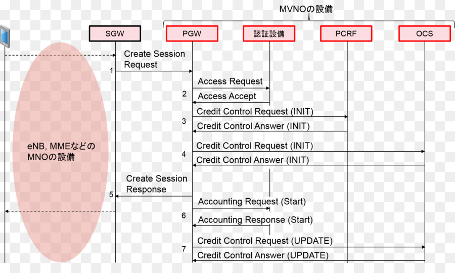 Accounting request