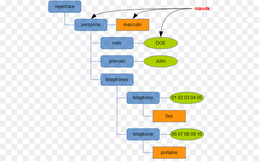 в Xml，Structurez авэк вос описание Xml файле PNG