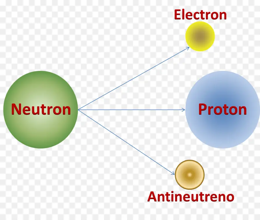 Распад нейтрона，протон PNG