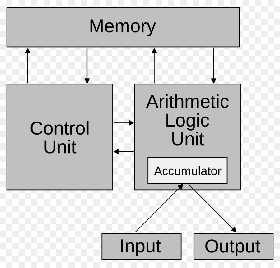 архитектура фон Неймана，компьютерная архитектура PNG
