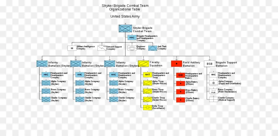 Организационная структура，Страйкер Бригада PNG
