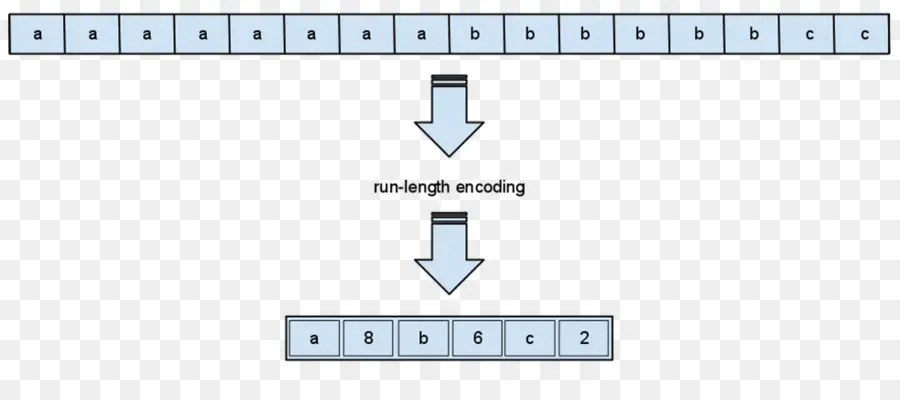 Runlength кодирования，сжатие данных PNG