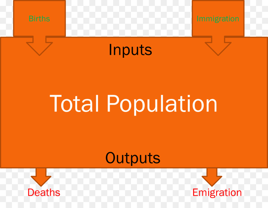 населения，рост численности населения PNG