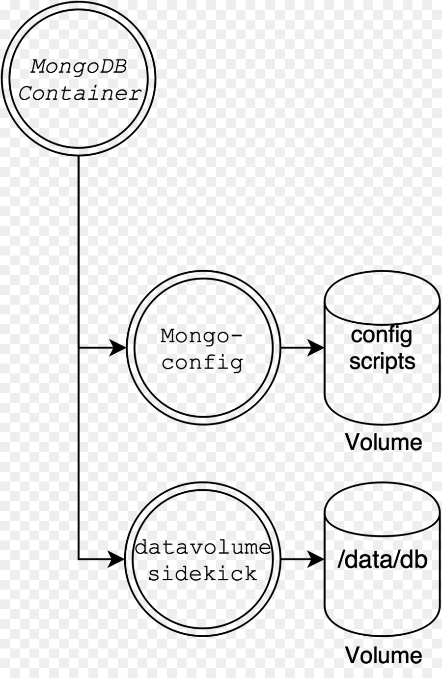 в Mongodb，ранчер лаборатории PNG