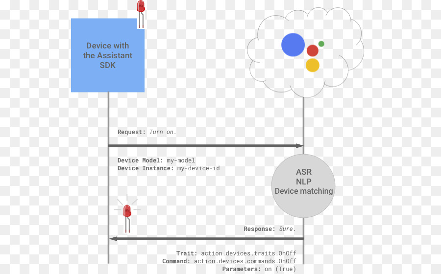 Google diagrams. Voice io.