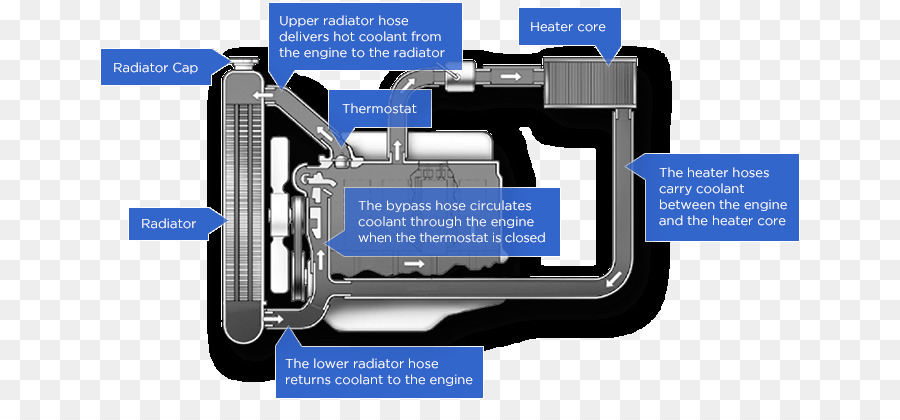 Система охлаждения автомобиля，Автомобильная промышленность PNG