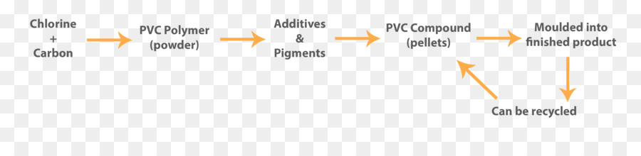 поливинилхлорид，маркетинг PNG