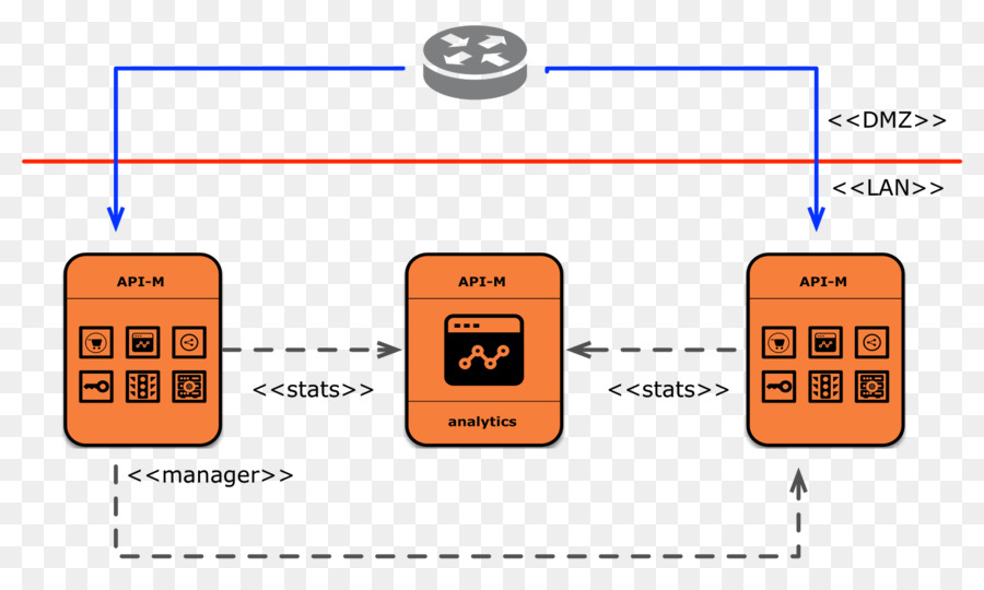 Wso2，управление Api PNG