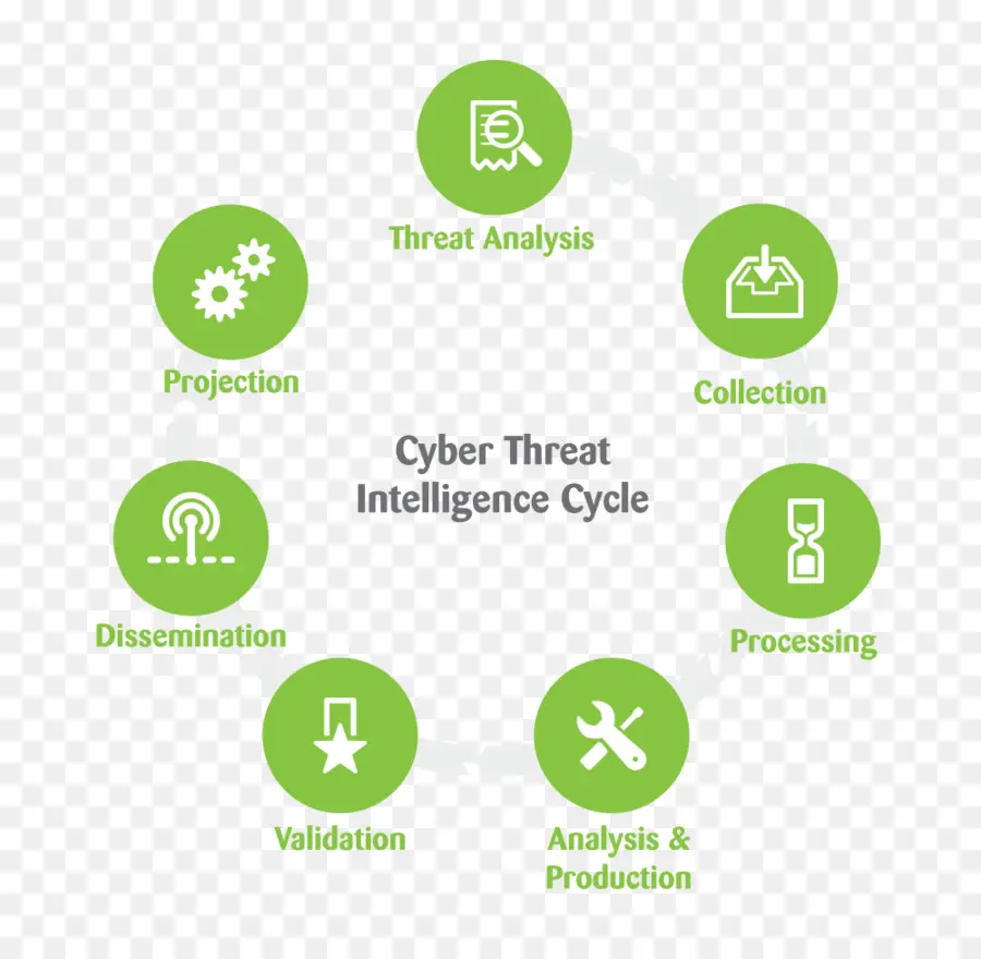 Цикл анализа киберугроз，Кибербезопасность PNG