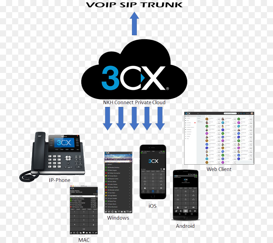 Voip система 3cx，Voip PNG