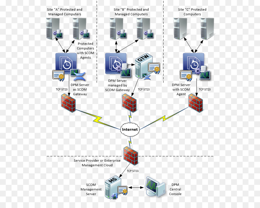 Сервер сети microsoft. MS SCOM архитектура. Microsoft System Management Server. SCOM графики. DPM схема.