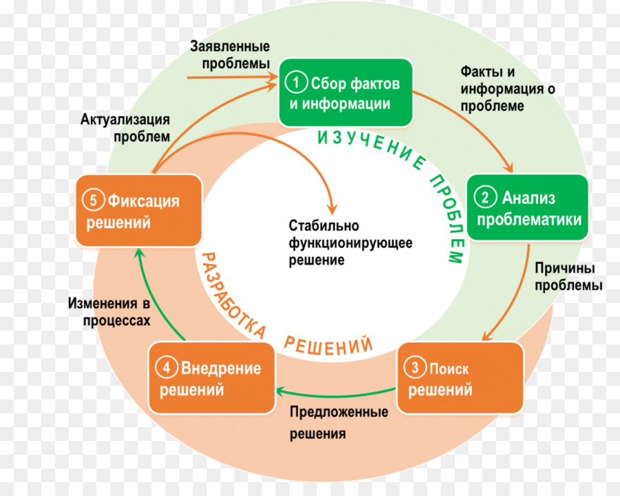 Схема решения проблем картинка