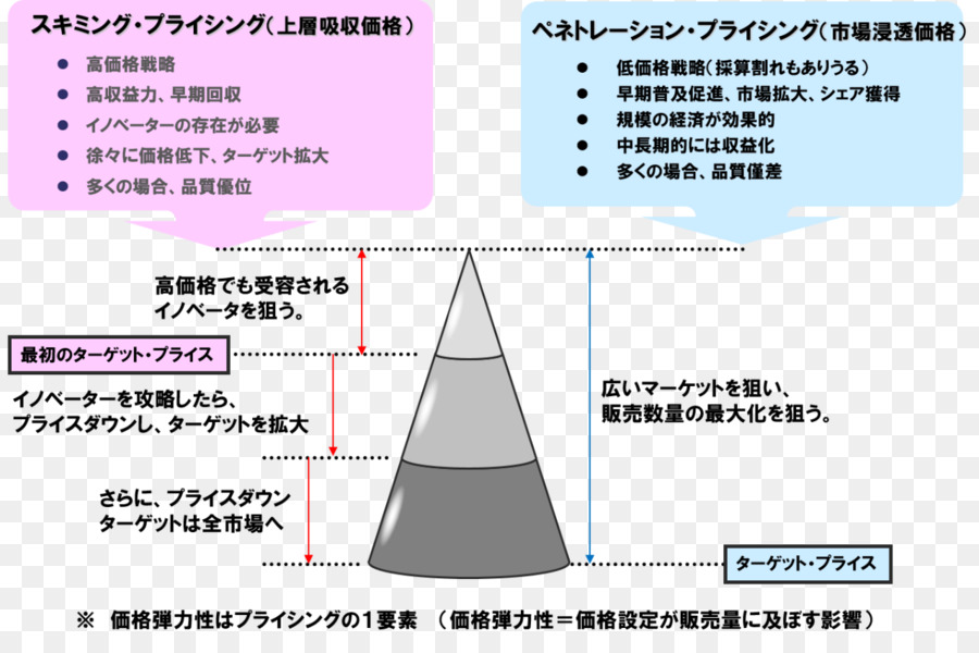 скимминг цене，ценообразование проникновения PNG