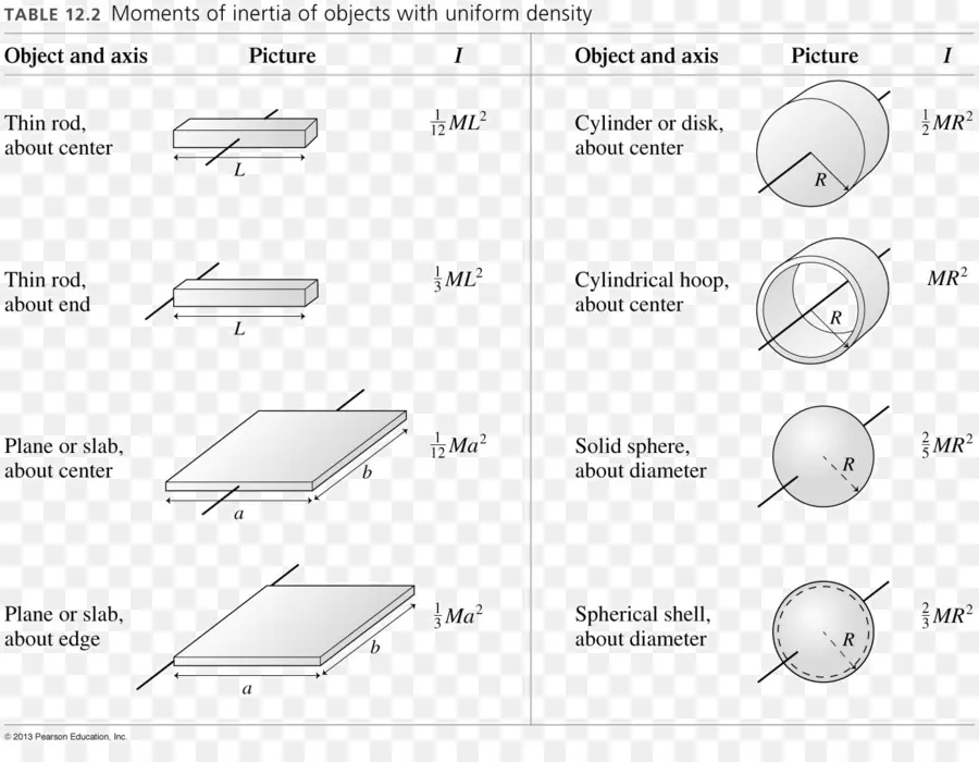Моменты инерции，Инерция PNG