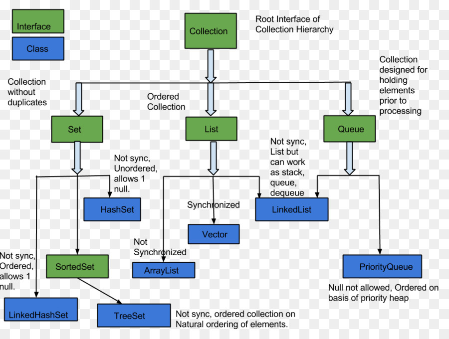 Java collections Framework иерархия. Java collections Hierarchy. Схема коллекций java. Java collections diagram.