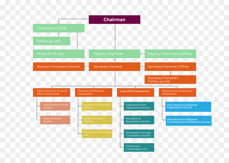 Организационная структура，Структура PNG