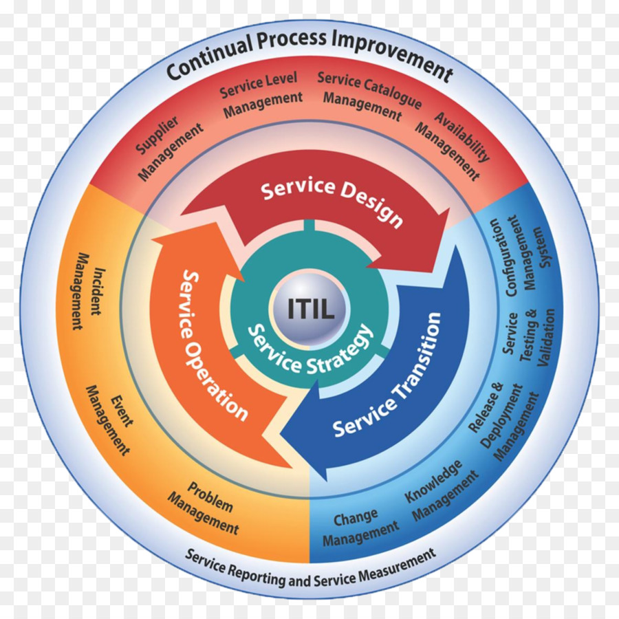 Какие направления управления ит услугами описаны в проекте itil refresh