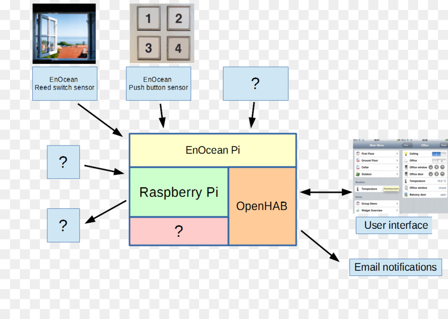 Openhab，малина пи PNG