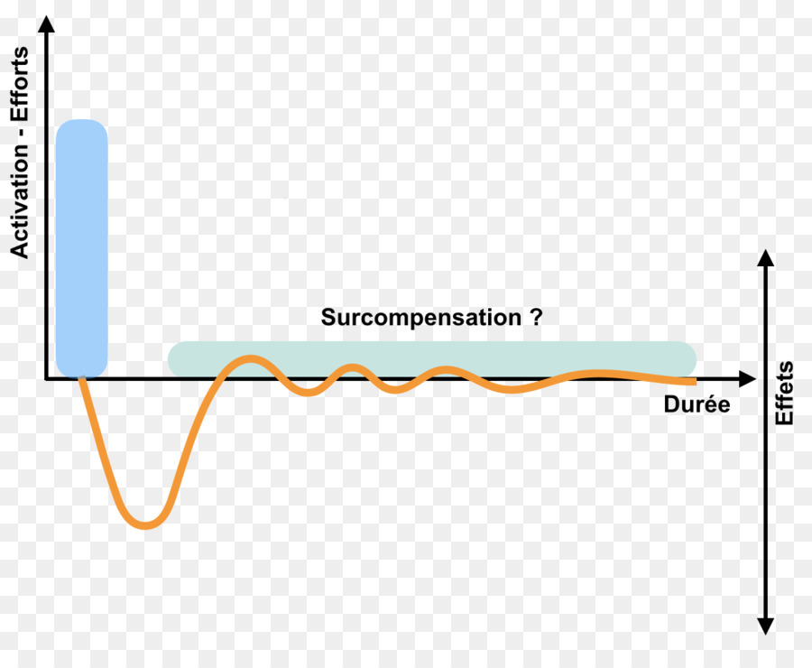 Surcompensation，спортивной подготовки PNG