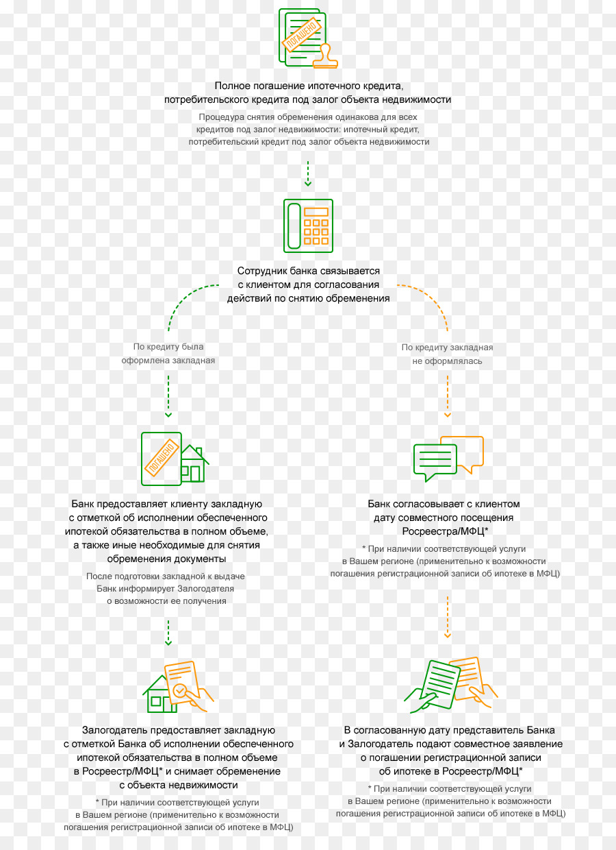 обременение，закон Об ипотеке PNG