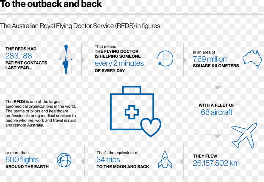 организация，королевской службы летающий доктор из Австралии PNG