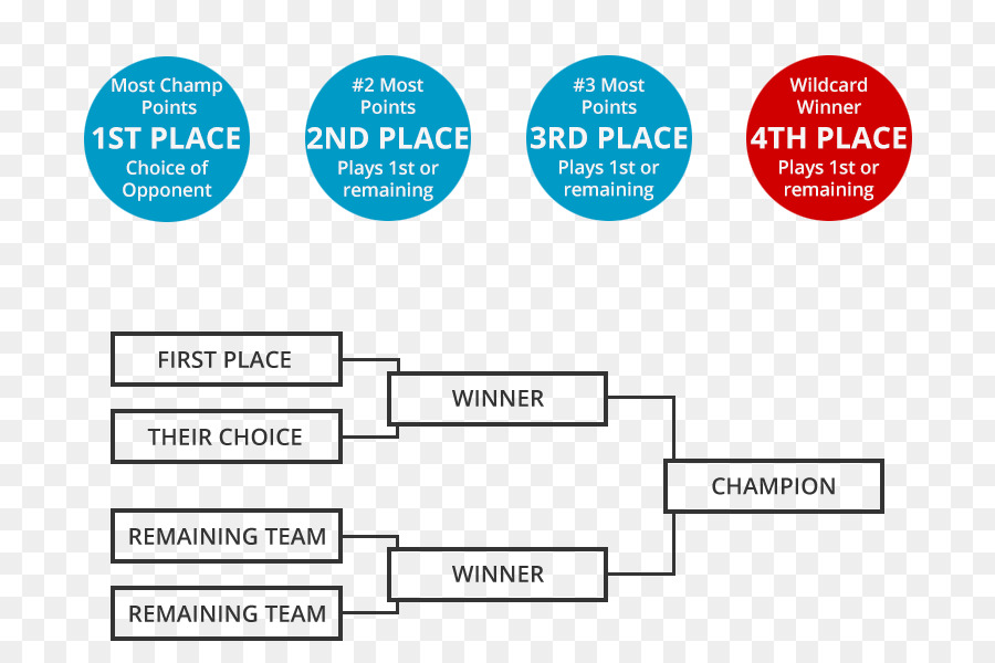 турнир Singleelimination，подразделение Ncaa мужская турнир по баскетболу я PNG