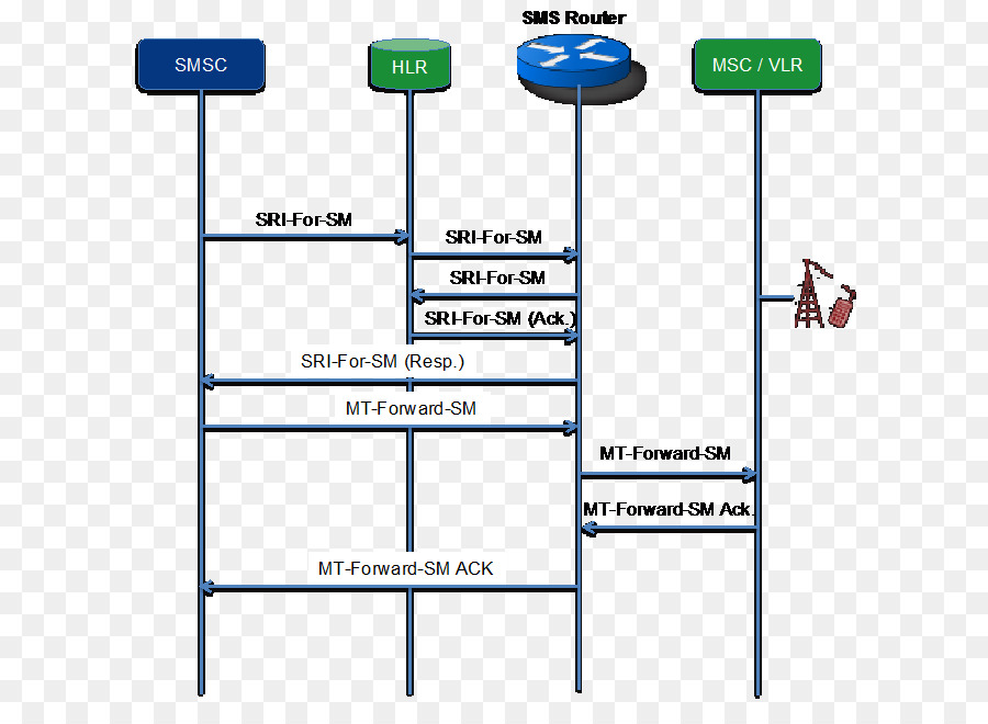 Smsc. SMS Call Flow. Маршрутизация смс. Short message service. Short message service Center - SMSC.