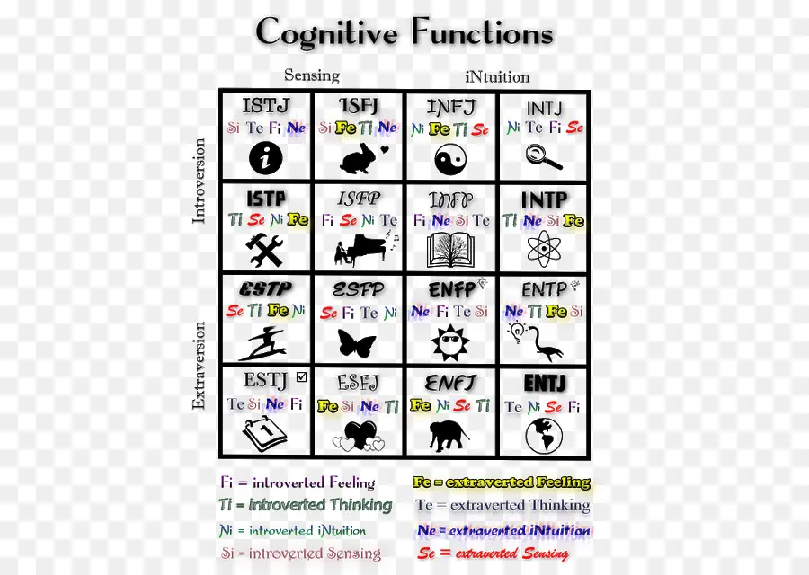 юнгианский когнитивных функций，Myersbriggs индикатор типа PNG